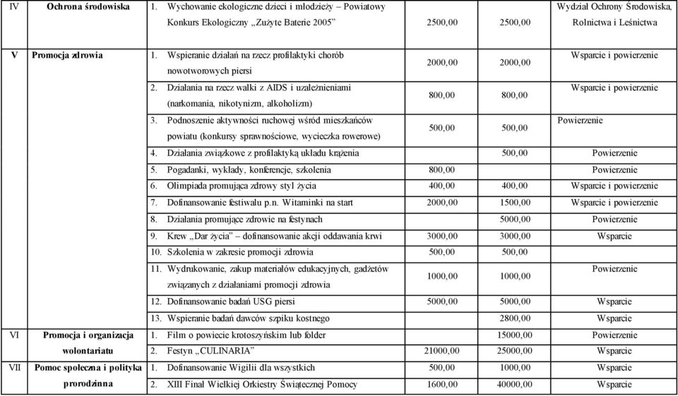 Wspieranie działań na rzecz profilaktyki chorób i powierzenie 2000,00 2000,00 nowotworowych piersi 2.