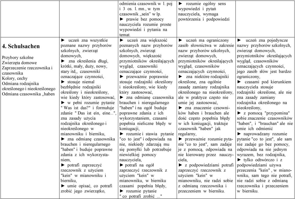 nieokreślony, wie kiedy który zastosować, w pełni rozumie pytanie " Was ist das?" i formułuje zdanie " Das ist ein, eine.
