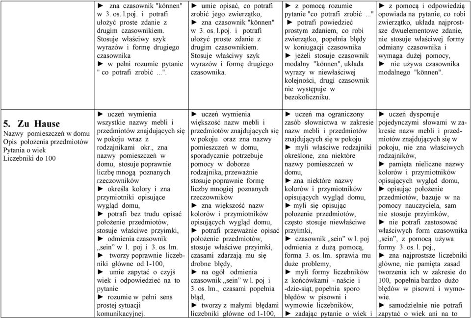 .." potrafi powiedzieć prostym zdaniem, co robi zwierzątko, popełnia błędy w koniugacji czasownika jeżeli stosuje czasownik modalny "können", układa wyrazy w niewłaściwej kolejności, drugi czasownik
