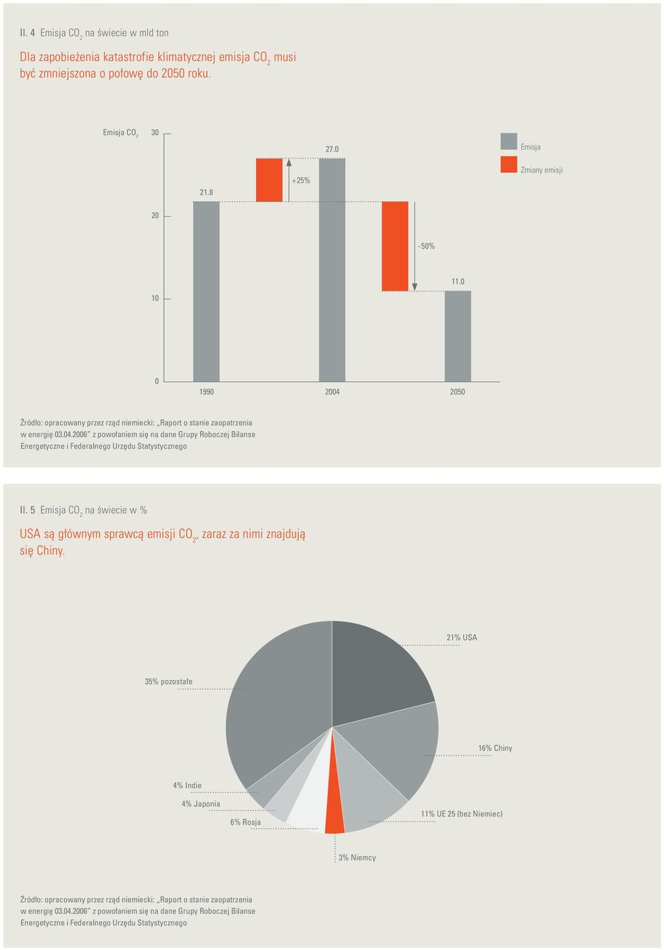 5 Emisja CO 2 na świecie w % USA są głównym sprawcą emisji CO 2, zaraz za nimi znajdują się Chiny.