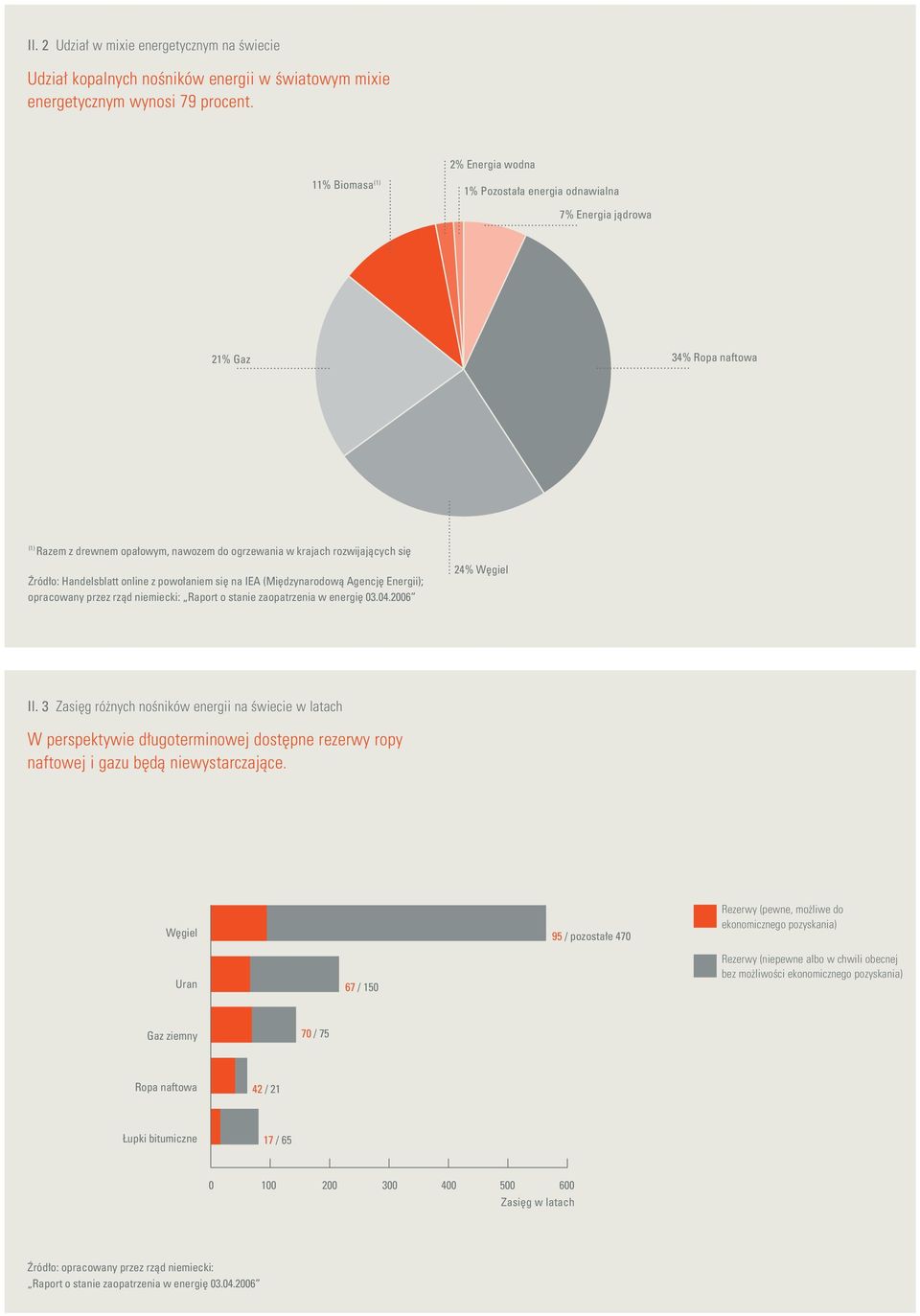 Handelsblatt online z powołaniem się na IEA (Międzynarodową Agencję Energii); opracowany przez rząd niemiecki: Raport o stanie zaopatrzenia w energię 03.04.2006 24% Węgiel Il.