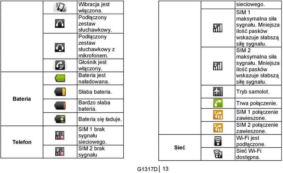 Mniejsza ilość pasków wskazuje słabszą siłę sygnału. Bateria Telefon Słaba bateria. Bardzo słaba bateria. Bateria się ładuje.