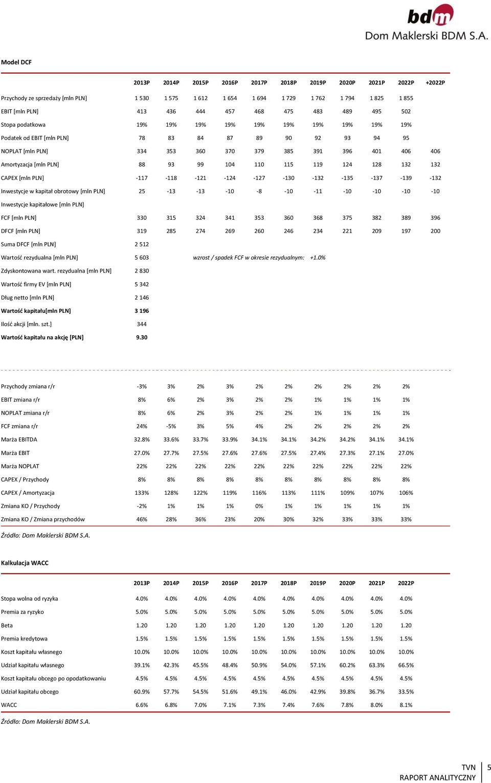 406 Amortyzacja [mln PLN] 88 93 99 104 110 115 119 124 128 132 132 CAPEX [mln PLN] 117 118 121 124 127 130 132 135 137 139 132 Inwestycje w kapitał obrotowy [mln PLN] 25 13 13 10 8 10 11 10 10 10 10