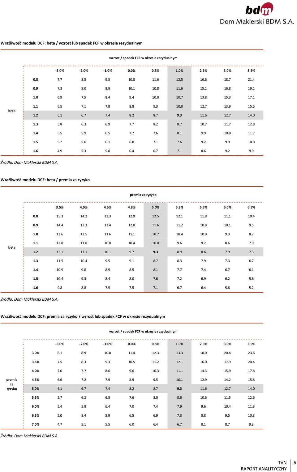 3 6.9 7.7 8.2 8.7 10.7 11.7 12.8 1.4 5.5 5.9 6.5 7.2 7.6 8.1 9.9 10.8 11.7 1.5 5.2 5.6 6.1 6.8 7.1 7.6 9.2 9.9 10.8 1.6 4.9 5.3 5.8 6.4 6.7 7.1 8.6 9.2 9.9 Źródło: Dom Maklerski BDM S.A.