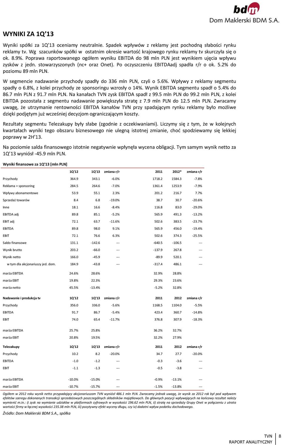 stowarzyszonych (nc+ oraz Onet). Po oczyszczeniu EBITDAadj spadła r/r o ok. 5.2% do poziomu 89 mln PLN. W segmencie nadawanie przychody spadły do 336 mln PLN, czyli o 5.6%.