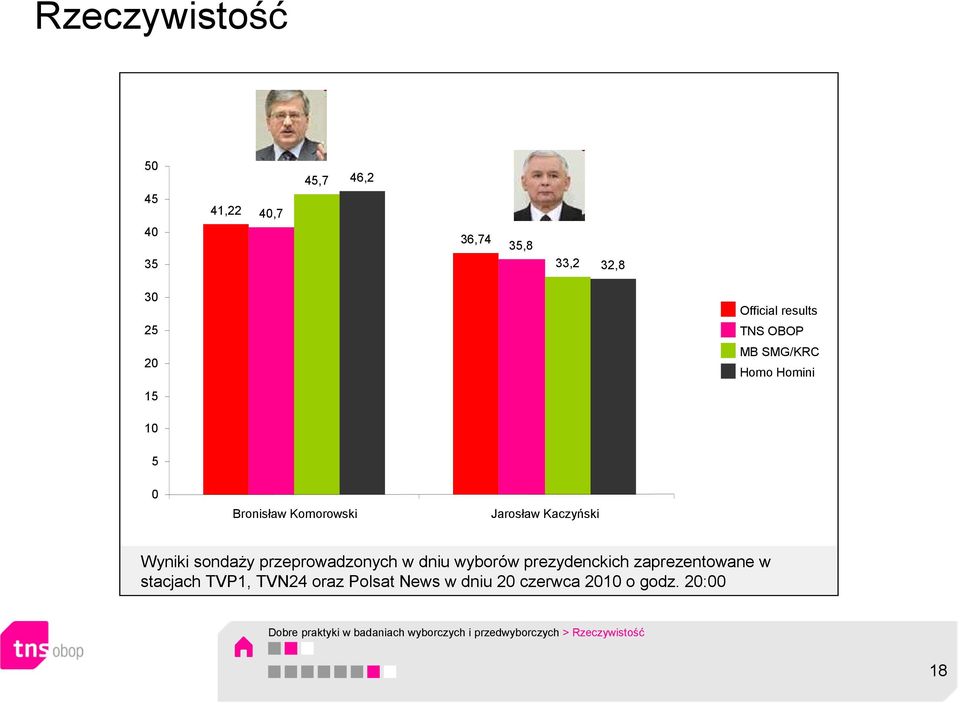 przeprowadzonych w dniu wyborów prezydenckich zaprezentowane w stacjach TVP1, TVN24 oraz Polsat News