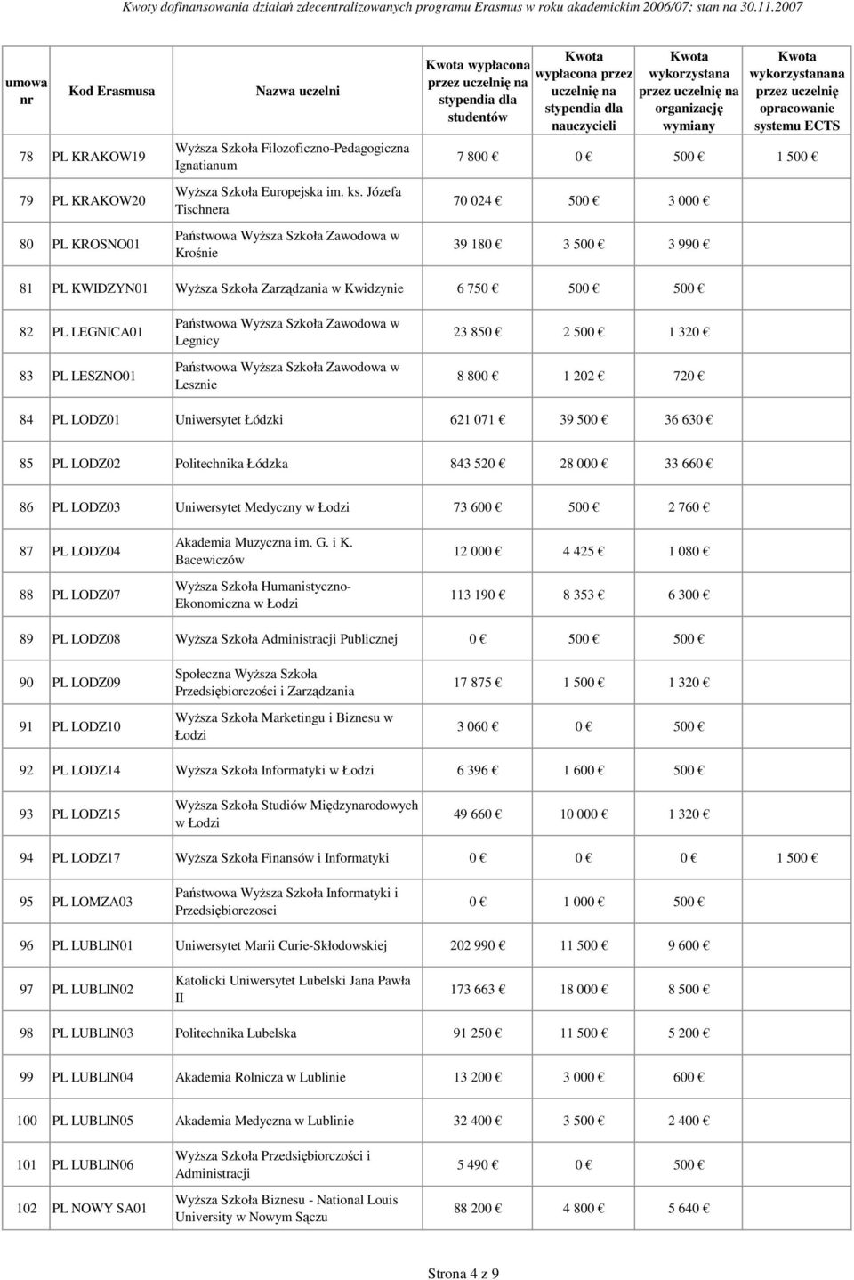 Lesznie 23 850 2 500 1 320 8 800 1 202 720 84 PL LODZ01 Uniwersytet Łódzki 621 071 39 500 36 630 85 PL LODZ02 Politechnika Łódzka 843 520 28 000 33 660 86 PL LODZ03 Uniwersytet Medyczny w Łodzi 73