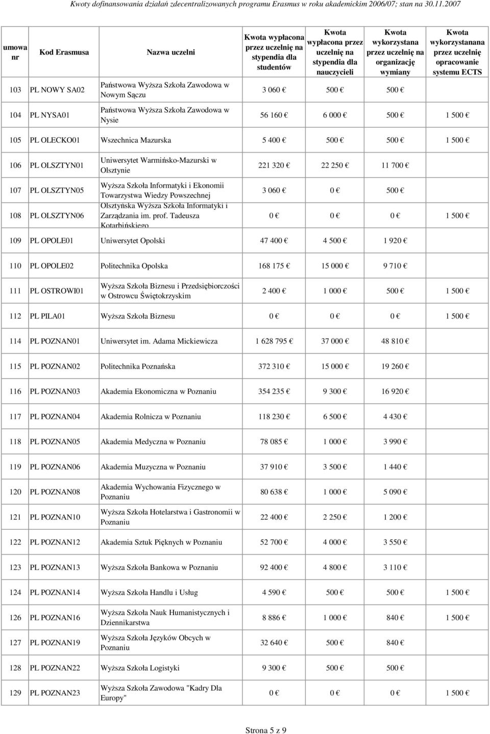 Tadeusza Kotarbińskiego 221 320 22 250 11 700 3 060 0 500 109 PL OPOLE01 Uniwersytet Opolski 47 400 4 500 1 920 110 PL OPOLE02 Politechnika Opolska 168 175 15 000 9 710 111 PL OSTROWI01 Wyższa Szkoła