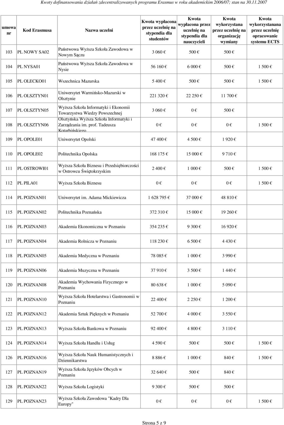 Tadeusza Kotarbińskiego 221 320 22 250 11 700 3 060 0 500 109 PL OPOLE01 Uniwersytet Opolski 47 400 4 500 1 920 110 PL OPOLE02 Politechnika Opolska 168 175 15 000 9 710 111 PL OSTROWI01 Wyższa Szkoła