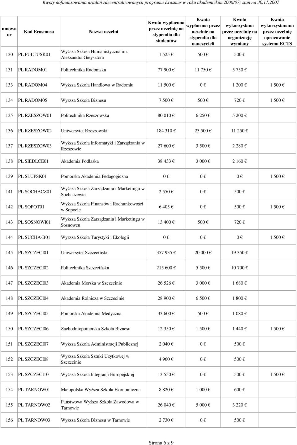 Szkoła Biznesu 7 500 500 720 1 500 135 PL RZESZOW01 Politechnika Rzeszowska 80 010 6 250 5 200 136 PL RZESZOW02 Uniwersytet Rzeszowski 184 310 23 500 11 250 137 PL RZESZOW03 Wyższa Szkoła Informatyki