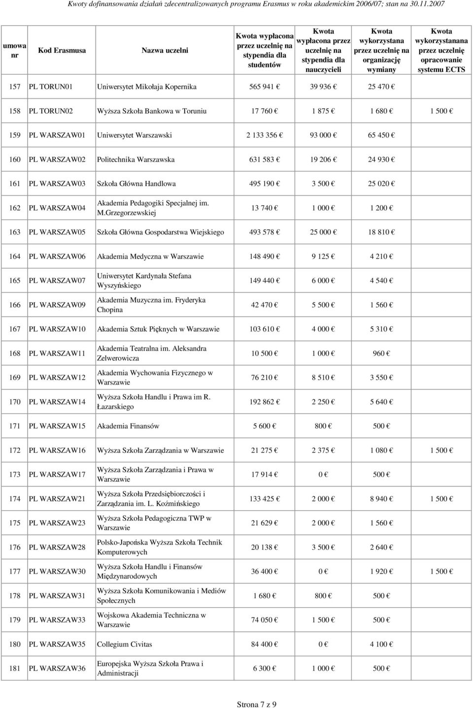 Grzegorzewskiej 13 740 1 000 1 200 163 PL WARSZAW05 Szkoła Główna Gospodarstwa Wiejskiego 493 578 25 000 18 810 164 PL WARSZAW06 Akademia Medyczna w 148 490 9 125 4 210 165 PL WARSZAW07 166 PL