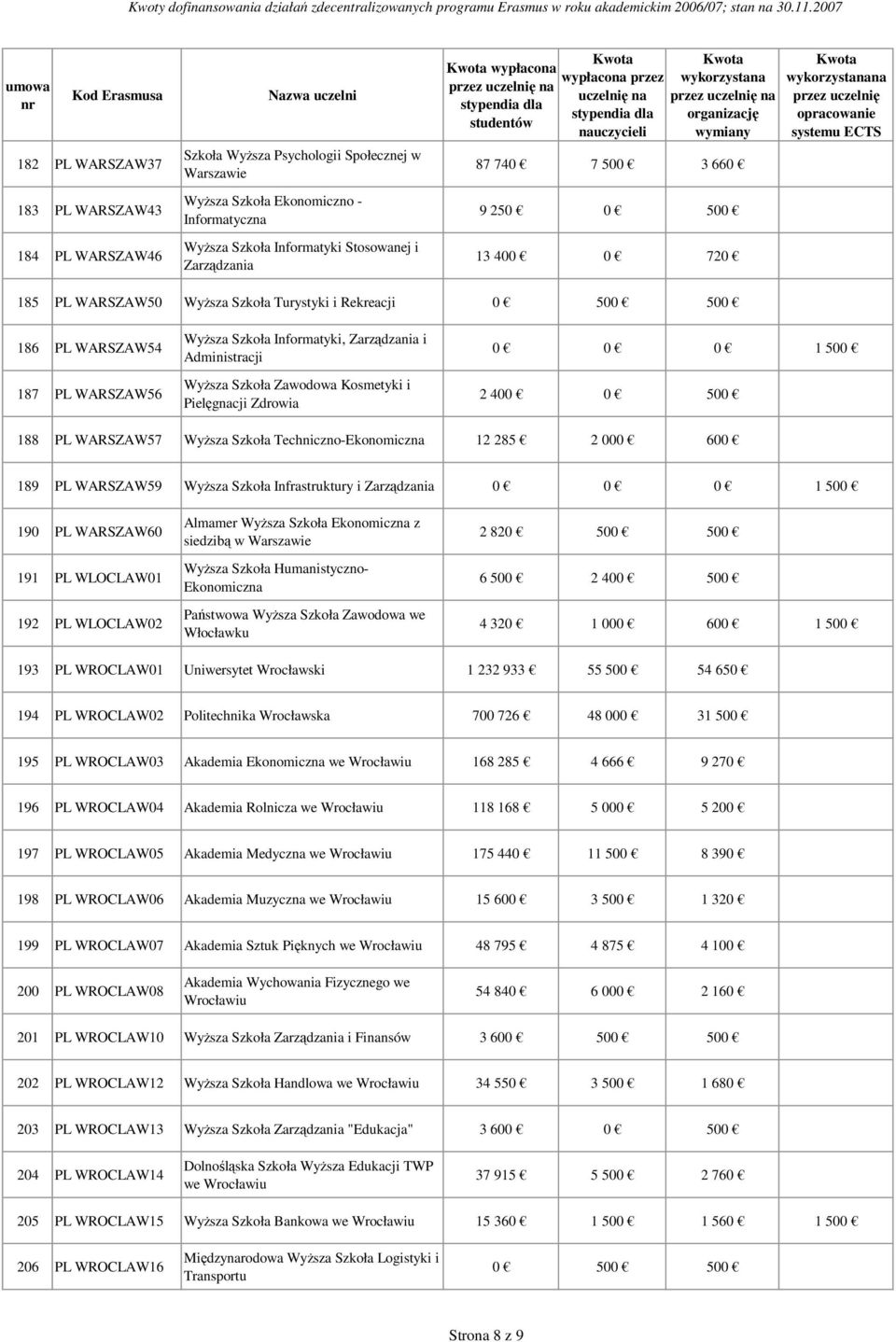 Szkoła Zawodowa Kosmetyki i Pielęgnacji Zdrowia 2 400 0 500 188 PL WARSZAW57 Wyższa Szkoła Techniczno-Ekonomiczna 12 285 2 000 600 189 PL WARSZAW59 Wyższa Szkoła Infrastruktury i Zarządzania 190 PL