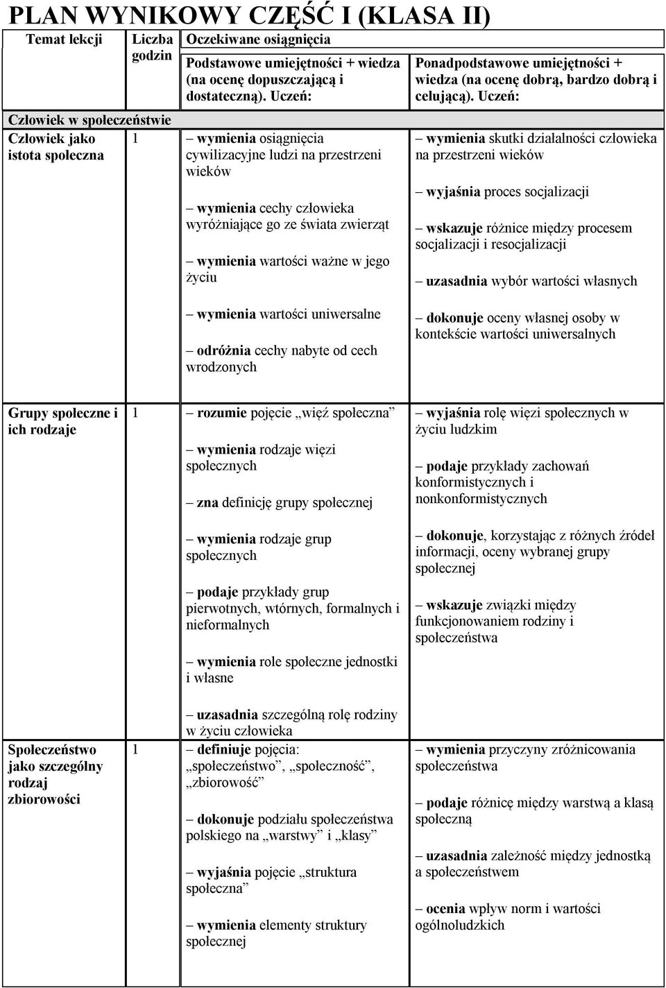 wartości ważne w jego życiu Ponadpodstawowe umiejętności + wiedza (na ocenę dobrą, bardzo dobrą i celującą).