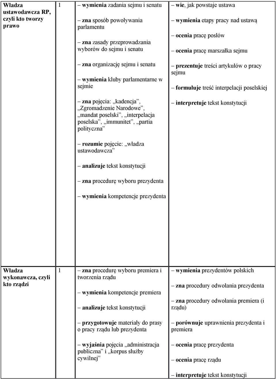 tekst konstytucji zna procedurę wyboru prezydenta wymienia kompetencje prezydenta wie, jak powstaje ustawa wymienia etapy pracy nad ustawą ocenia pracę posłów ocenia pracę marszałka sejmu prezentuje