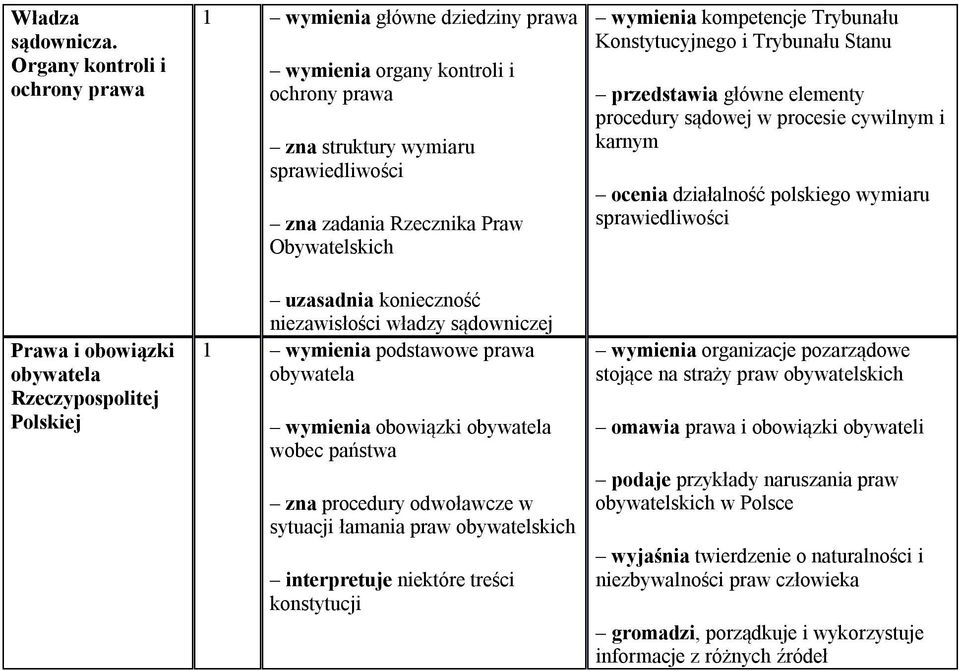 zna zadania Rzecznika Praw Obywatelskich uzasadnia konieczność niezawisłości władzy sądowniczej 1 wymienia podstawowe prawa obywatela wymienia obowiązki obywatela wobec państwa zna procedury