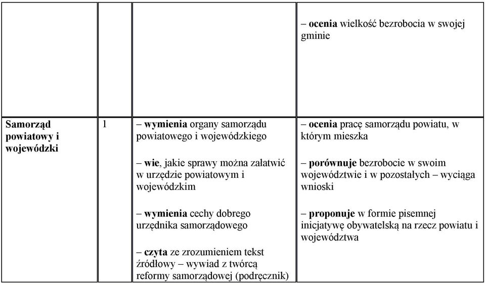 zrozumieniem tekst źródłowy wywiad z twórcą reformy samorządowej (podręcznik) ocenia pracę samorządu powiatu, w którym mieszka