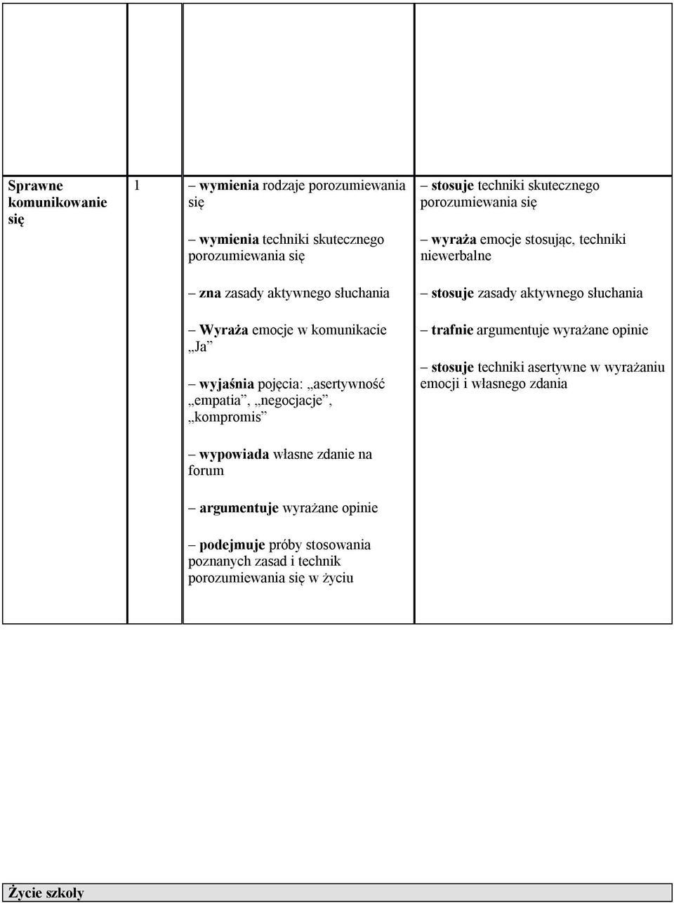 podejmuje próby stosowania poznanych zasad i technik porozumiewania się w życiu stosuje techniki skutecznego porozumiewania się wyraża emocje stosując,