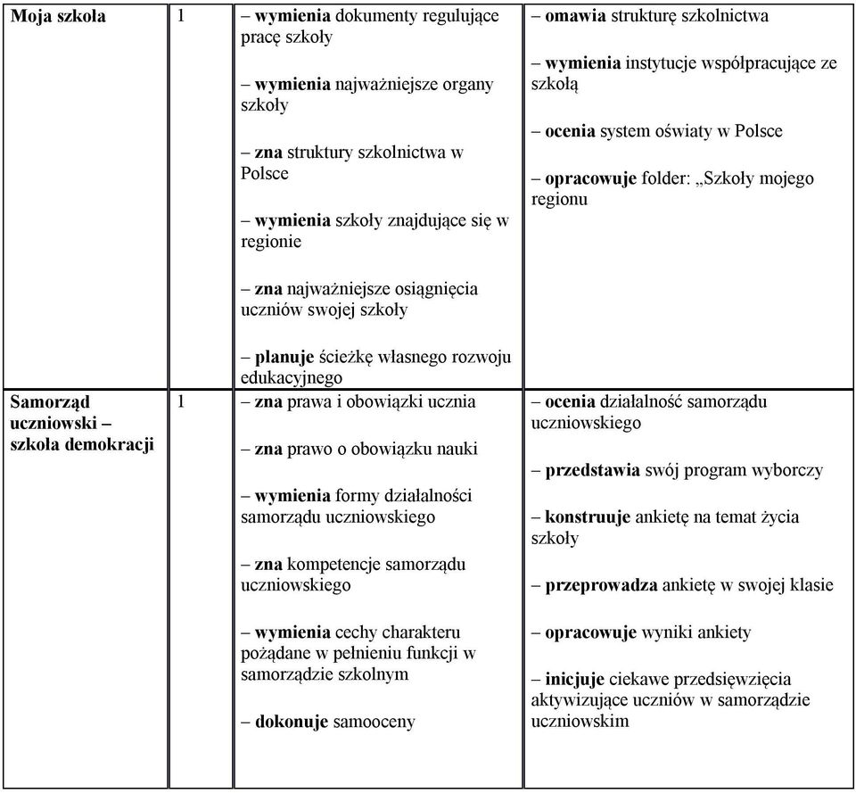 szkoły planuje ścieżkę własnego rozwoju edukacyjnego 1 zna prawa i obowiązki ucznia zna prawo o obowiązku nauki wymienia formy działalności samorządu uczniowskiego zna kompetencje samorządu