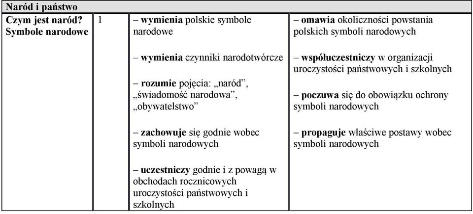 obywatelstwo zachowuje się godnie wobec symboli narodowych uczestniczy godnie i z powagą w obchodach rocznicowych uroczystości