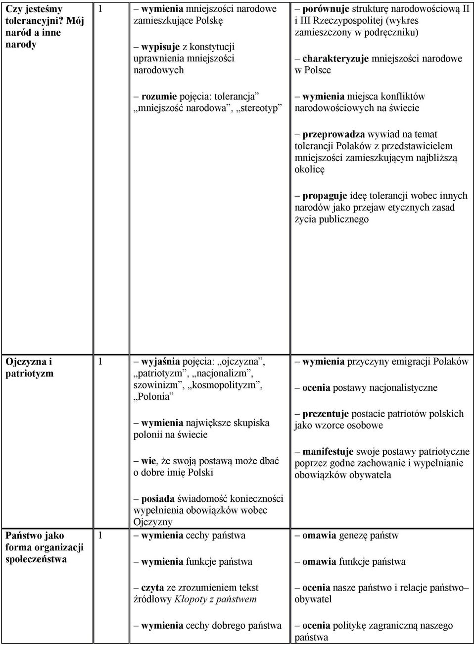 porównuje strukturę narodowościową II i III Rzeczypospolitej (wykres zamieszczony w podręczniku) charakteryzuje mniejszości narodowe w Polsce wymienia miejsca konfliktów narodowościowych na świecie