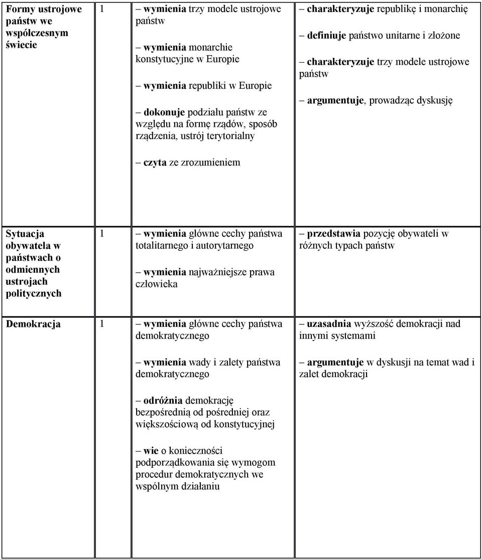 argumentuje, prowadząc dyskusję Sytuacja obywatela w państwach o odmiennych ustrojach politycznych 1 wymienia główne cechy państwa totalitarnego i autorytarnego wymienia najważniejsze prawa człowieka