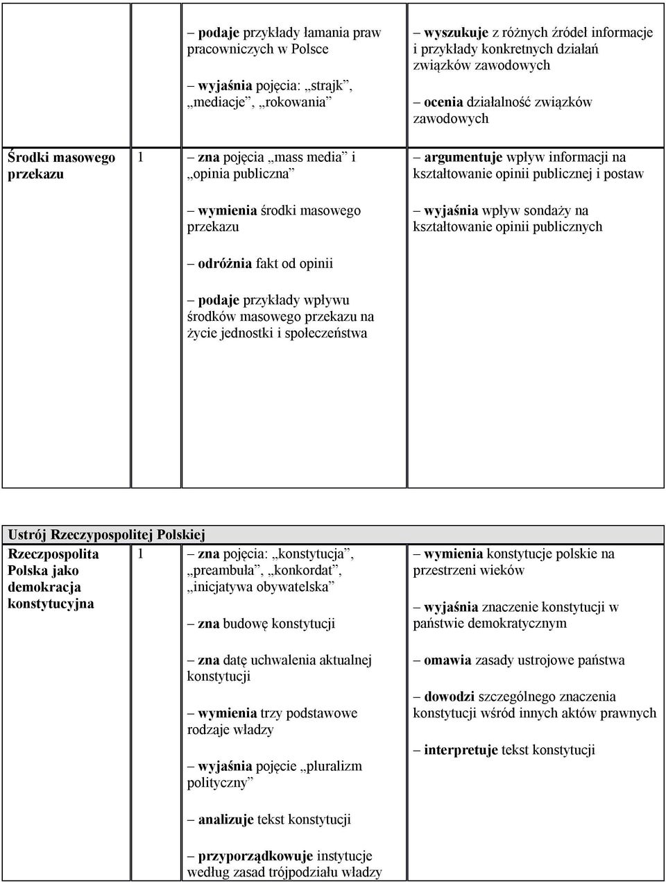 zawodowych ocenia działalność związków zawodowych argumentuje wpływ informacji na kształtowanie opinii publicznej i postaw wyjaśnia wpływ sondaży na kształtowanie opinii publicznych Ustrój