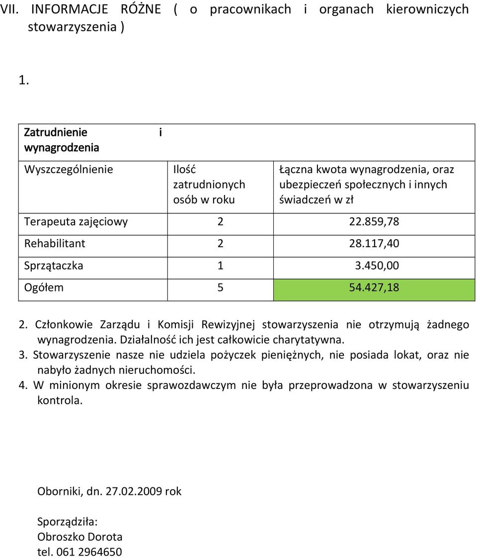 859,78 Rehabilitant 2 28.117,40 Sprzątaczka 1 3.450,00 Ogółem 5 54.427,18 2. Członkowie Zarządu i Komisji Rewizyjnej stowarzyszenia nie otrzymują żadnego wynagrodzenia.