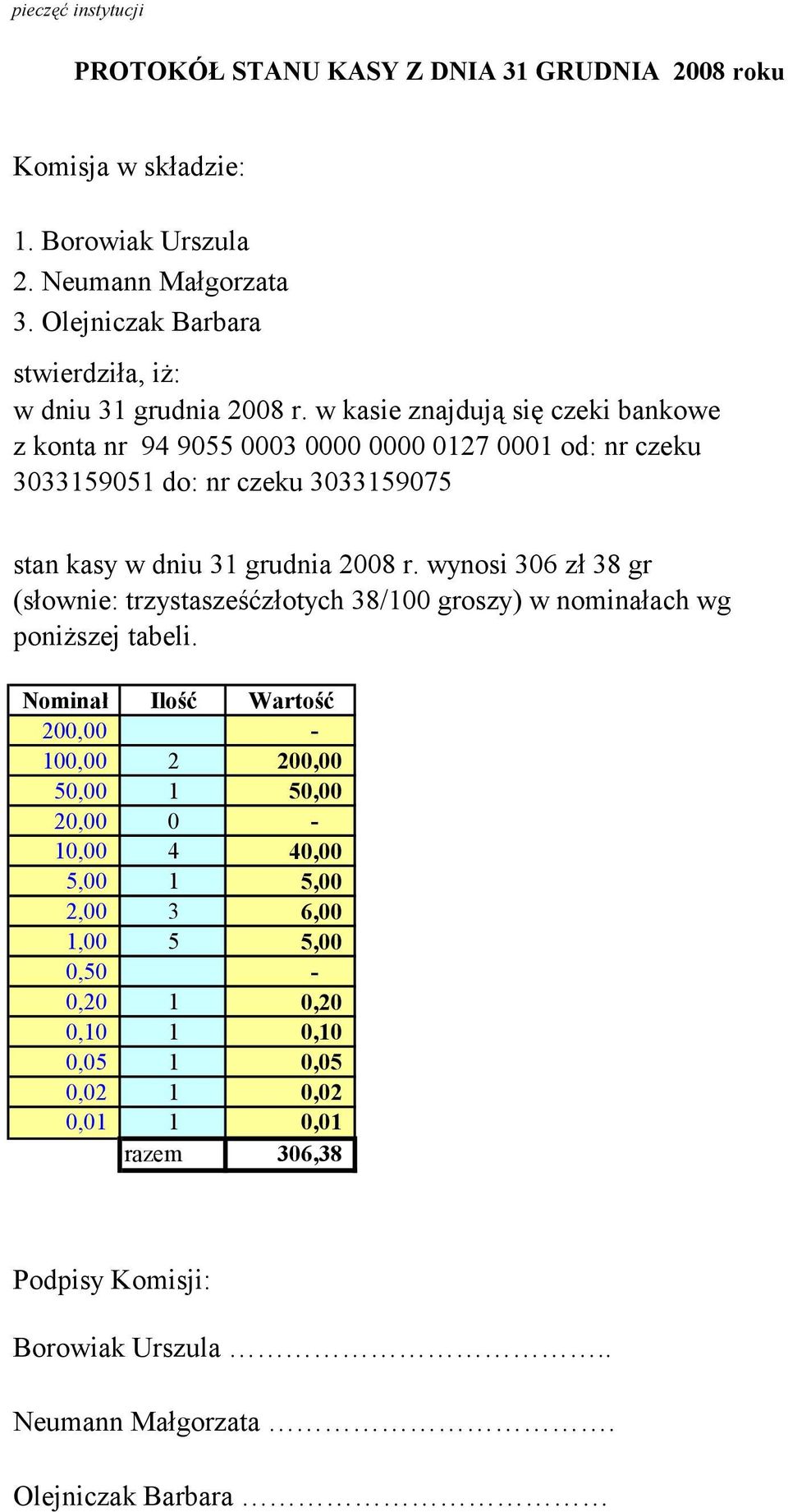 w kasie znajdują się czeki bankowe z konta nr 94 9055 0003 0000 0000 0127 0001 od: nr czeku 3033159051 do: nr czeku 3033159075 stan kasy w dniu 31 grudnia 2008 r.