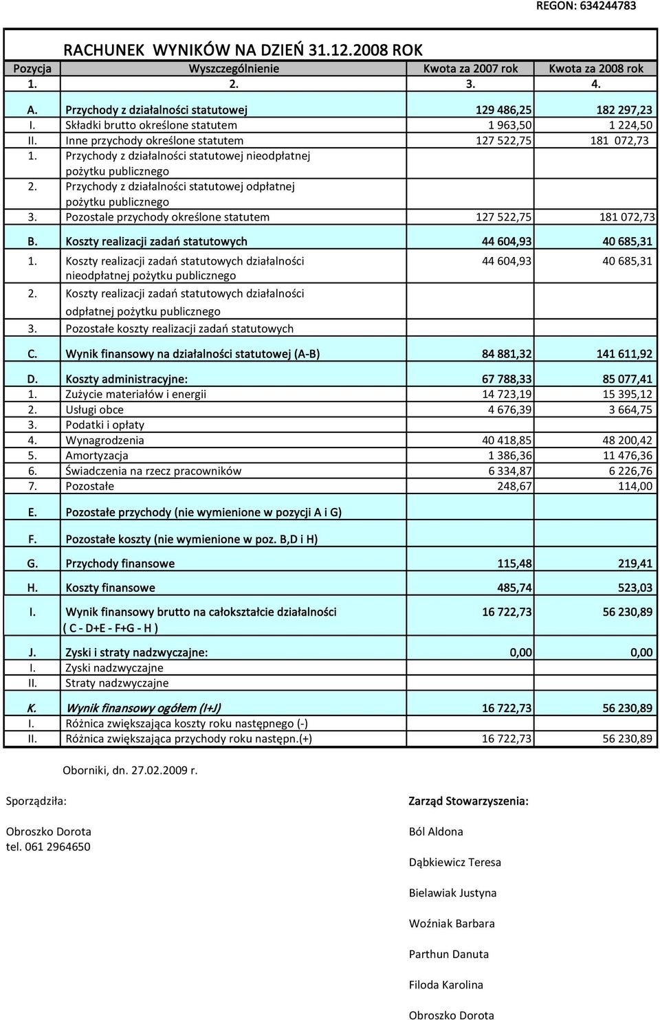 Przychody z działalności statutowej odpłatnej pożytku publicznego 3. Pozostale przychody określone statutem 127 522,75 181 072,73 B. Koszty realizacji zadań statutowych 44 604,93 40 685,31 1.