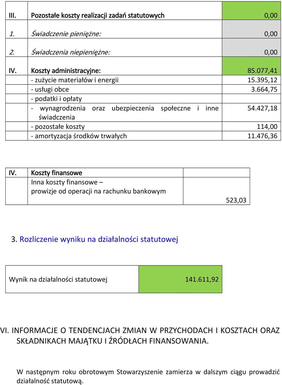 Koszty finansowe Inna koszty finansowe prowizje od operacji na rachunku bankowym 523,03 3. Rozliczenie wyniku na działalności statutowej Wynik na działalności statutowej 141.611,92 VI.