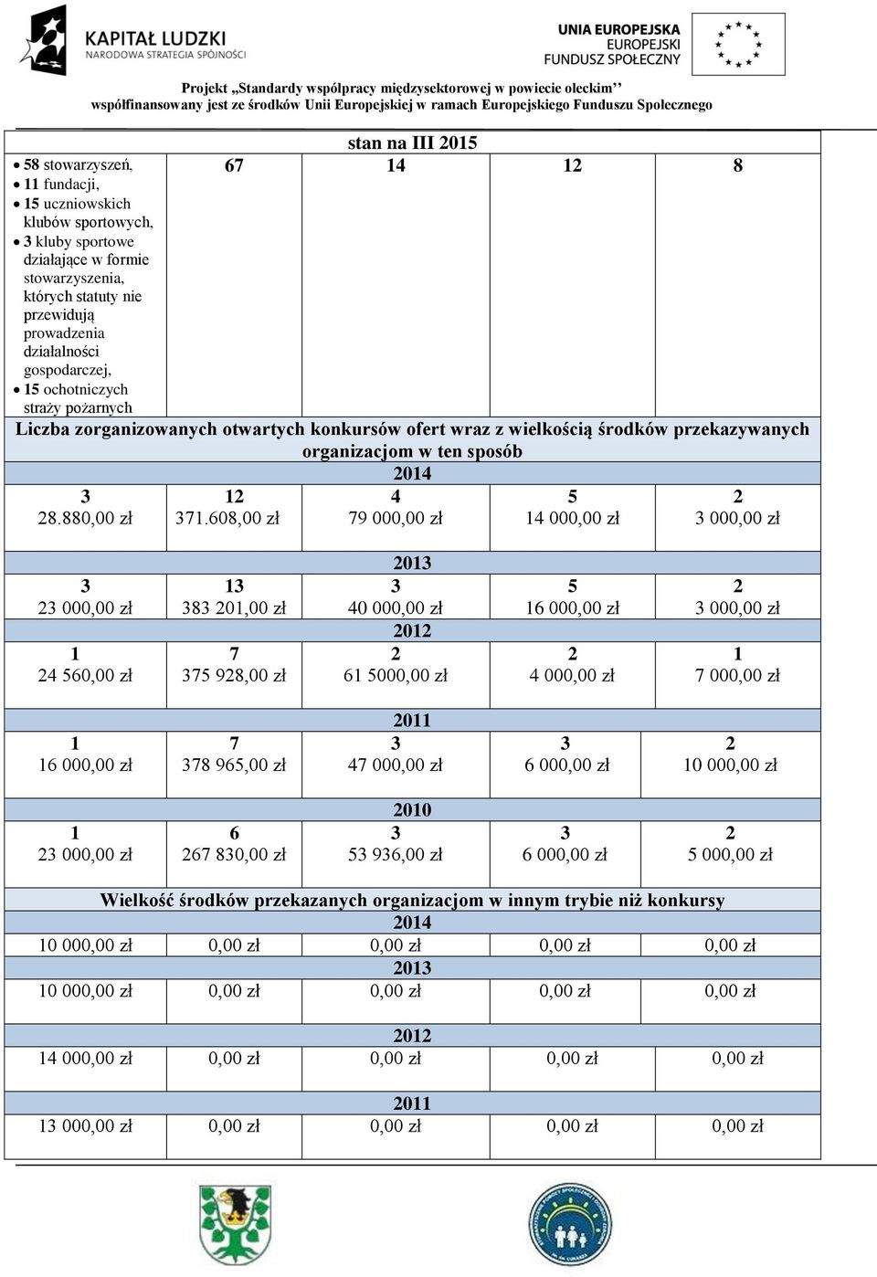 przekazywanych organizacjom w ten sposób 2014 3 28.880,00 zł 12 371.