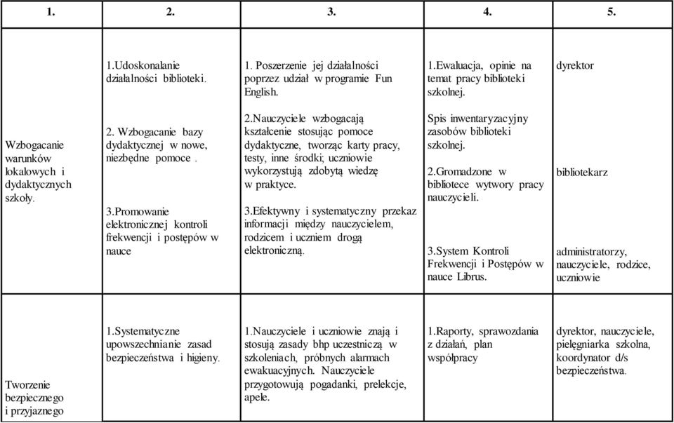 Nauczyciele wzbogacają kształcenie stosując pomoce dydaktyczne, tworząc karty pracy, testy, inne środki; uczniowie wykorzystują zdobytą wiedzę w praktyce. 3.