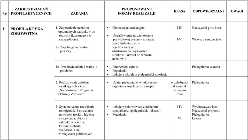 Uwrażliwienie na zachowanie prawidłowej postawy w czasie zajęć dydaktyczno wychowawczych (dostosowanie wysokości stolików i krzeseł do wzrostu uczniów ). I-III Nauczyciel gim. kore.