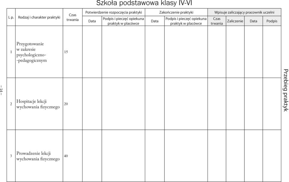 pracownik uczelni Data Podpis i pieczęć opiekuna praktyk w placówce Data Podpis i pieczęć opiekuna praktyk w placówce