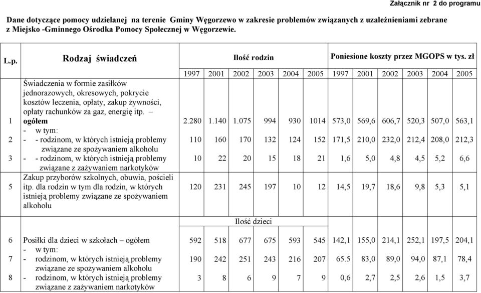 ogółem - w tym: - - rodzinom, w których istnieją problemy związane ze spożywaniem alkoholu - - rodzinom, w których istnieją problemy związane z zażywaniem narkotyków Zakup przyborów szkolnych,