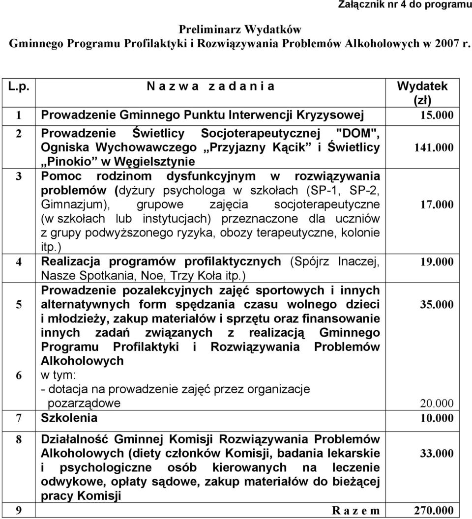 000 Pinokio w Węgielsztynie 3 Pomoc rodzinom dysfunkcyjnym w rozwiązywania problemów (dyżury psychologa w szkołach (SP-1, SP-2, Gimnazjum), grupowe zajęcia socjoterapeutyczne 17.