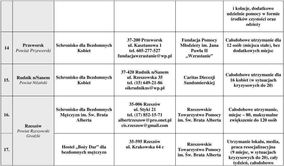 (15) 649-21-86 oikrudnikns@wp.pl Caritas Diecezji Sandomierskiej 16 kobiet (w sytuacjach kryzysowych do 20) 16. 17.