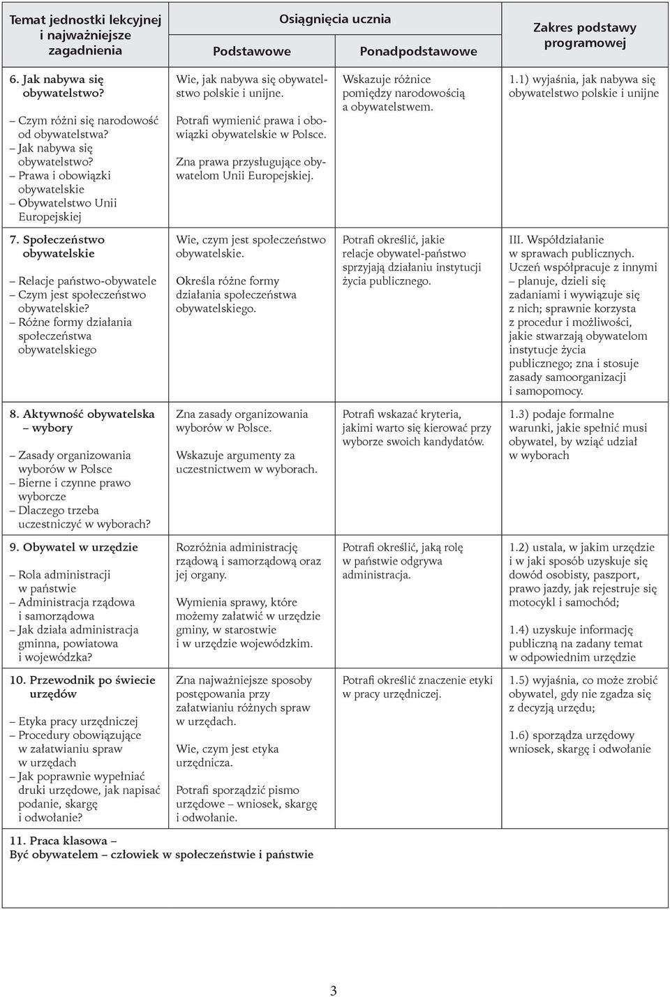 1) wyjaśnia, jak nabywa się obywatelstwo polskie i unijne 7. Społeczeństwo obywatelskie Relacje państwo-obywatele Czym jest społeczeństwo obywatelskie?