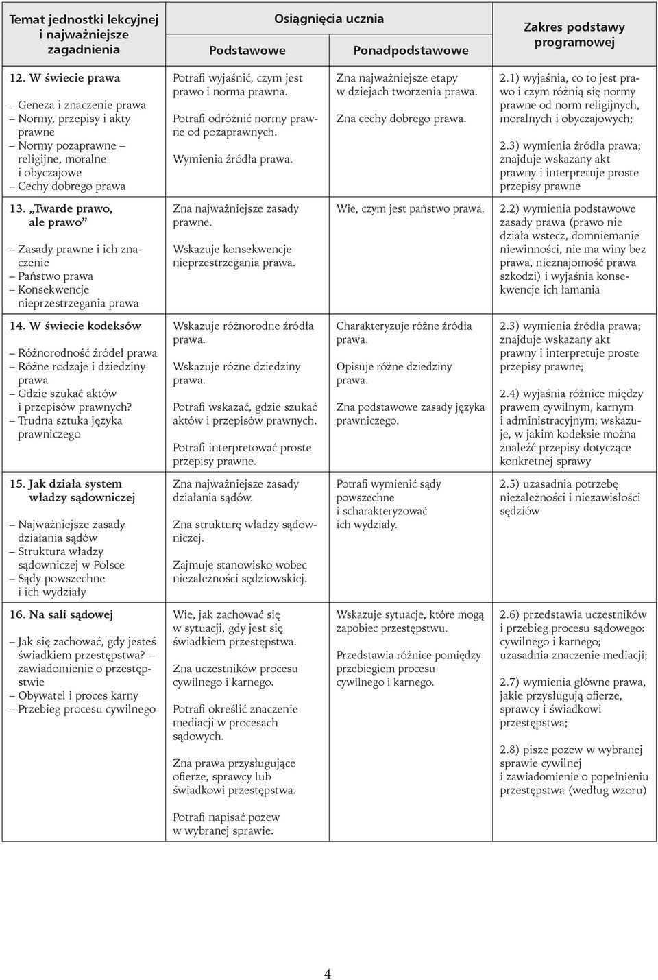 1) wyjaśnia, co to jest prawo i czym różnią się normy prawne od norm religijnych, moralnych i obyczajowych; 2.