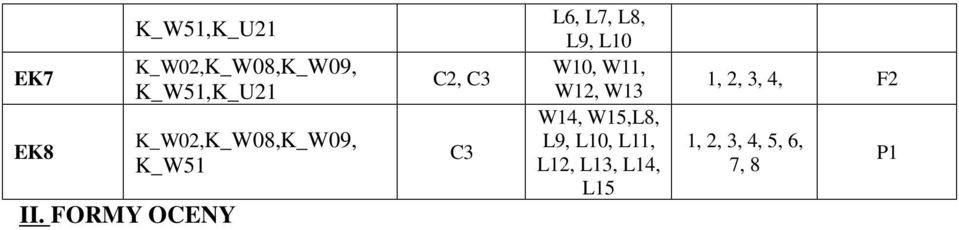 oraz rodzajów współczesnych komputerów Efekt 2 Umiejętność podłączenie podstawowych modułów komputera klasy PC Efekt 3 Konfiguracji wstępnej systemu operacyjnego Na ocenę 2 Na ocenę 3 Na ocenę4 Na