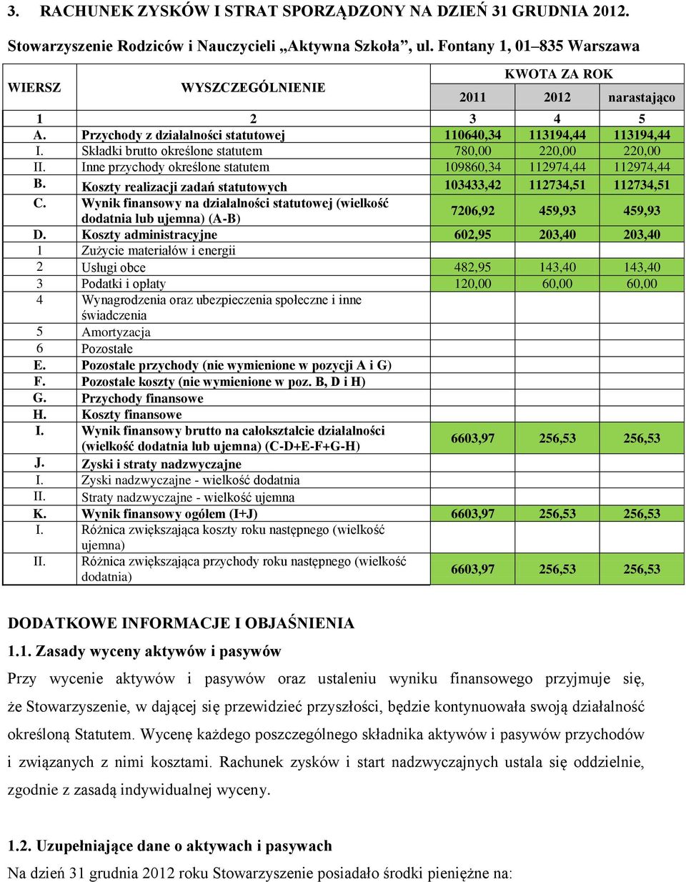 Składki brutto określone statutem 780,00 220,00 220,00 II. Inne przychody określone statutem 109860,34 112974,44 112974,44 B. Koszty realizacji zadań statutowych 103433,42 112734,51 112734,51 C.