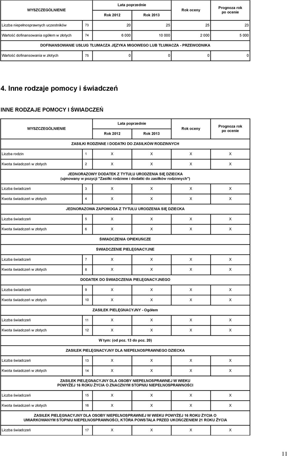 Inne rodzaje pomocy i świadczeń INNE RODZAJE POMOCY I ŚWIADCZEŃ WYSZCZEGÓLNIENIE Prognoza rok po ocenie ZASIŁKI RODZINNE I DODATKI DO ZASIŁKÓW RODZINNYCH Liczba rodzin 1 X X X X Kwota świadczeń w