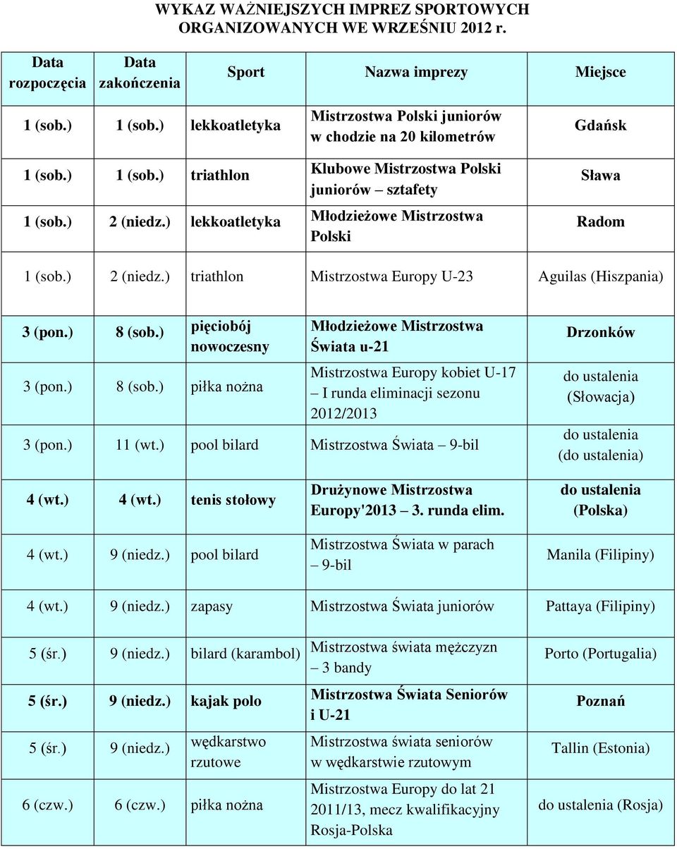 ) lekkoatletyka Polski Sława Radom 1 (sob.) 2 (niedz.) triathlon Mistrzostwa Europy U-23 Aguilas (Hiszpania) 3 (pon.) 8 (sob.