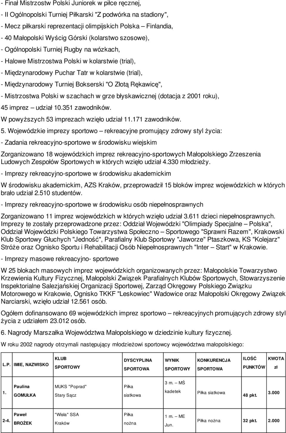 Bokserski "O Złotą Rękawicę", - Mistrzostwa Polski w szachach w grze błyskawicznej (dotacja z 2001 roku), 45 imprez udział 10.351 zawodników. W powyższych 53 imprezach wzięło udział 11.171 zawodników.