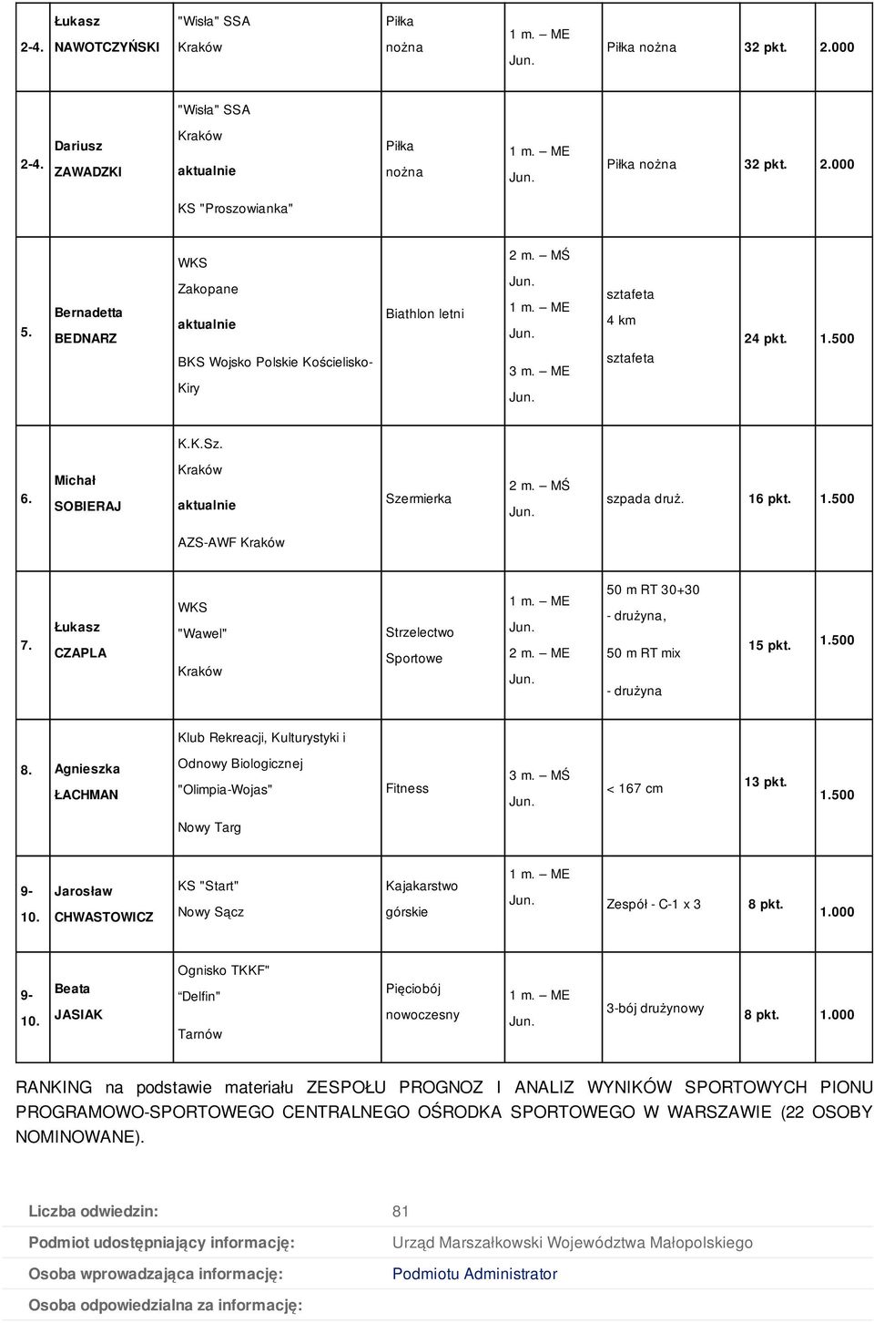 ME 50 m RT 30+30 - drużyna, 50 m RT mix - drużyna 15 pkt. 1.500 Klub Rekreacji, Kulturystyki i 8. Agnieszka ŁACHMAN Odnowy Biologicznej "Olimpia-Wojas" Fitness 3 m. MŚ < 167 cm 13 pkt. 1.500 Nowy Targ 9-10.