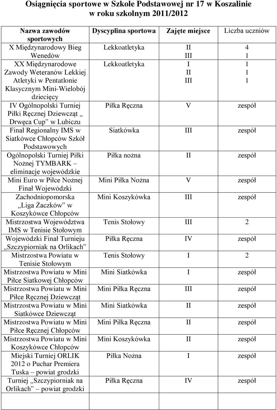 TYMBARK eliminacje wojewódzkie Mini Euro w Piłce Nożnej Finał Wojewódzki Zachodniopomorska Liga Żaczków w Koszykówce Chłopców Mistrzostwa Województwa IMS w Tenisie Stołowym Wojewódzki Finał Turnieju