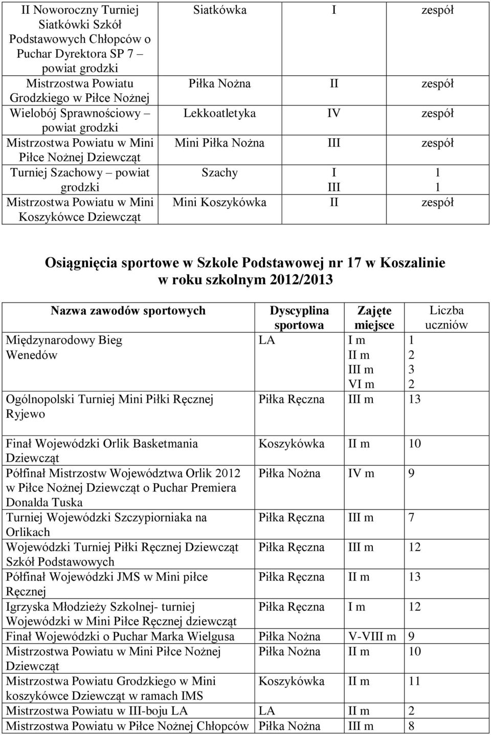 Osiągnięcia sportowe w Szkole Podstawowej nr 7 w ie w roku szkolnym 202/203 Nazwa zawodów sportowych Międzynarodowy Bieg Wenedów Ogólnopolski Turniej Mini Piłki Ręcznej Ryjewo Dyscyplina sportowa