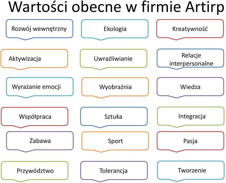 interpersonalne Wyrażanie emocji Wyobraźnia Wiedza