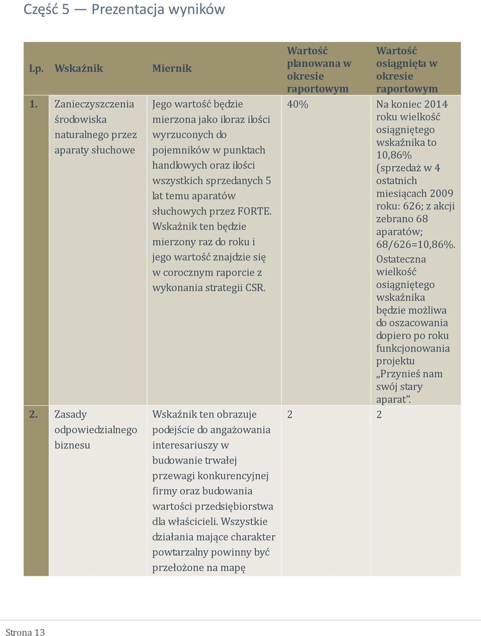 FORTE. Wskaźnik ten będzie mierzony raz do roku i jego wartość znajdzie się w corocznym raporcie z wykonania strategii CSR.