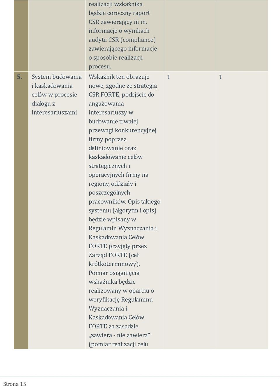 Wskaźnik ten obrazuje nowe, zgodne ze strategią CSR FORTE, podejście do angażowania interesariuszy w budowanie trwałej przewagi konkurencyjnej firmy poprzez definiowanie oraz kaskadowanie celów